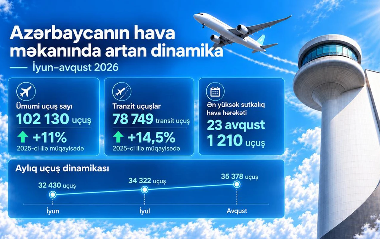 Yay mövsümündə Azərbaycanın hava məkanında uçuşlar artıb