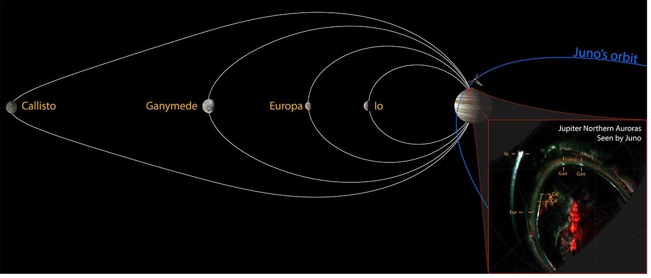 "NASA" – Yupiterin peyklərindən gələn aurora “imzası” tamamlandı