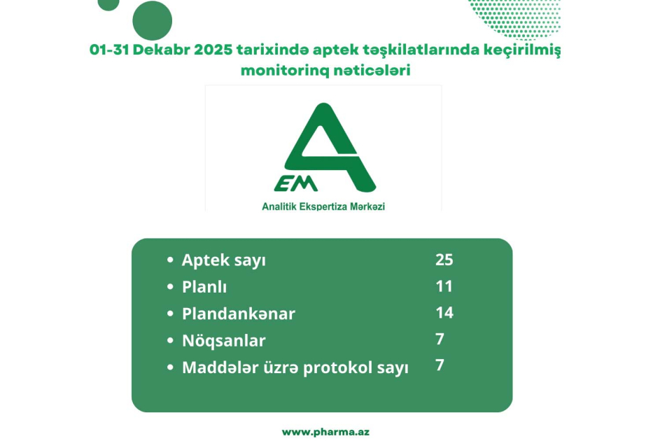7 aptekdə nöqsanlar aşkarlanıb