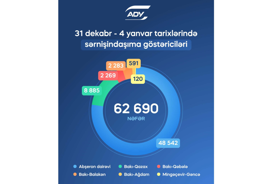 62 min 690 sərnişin daşınıb