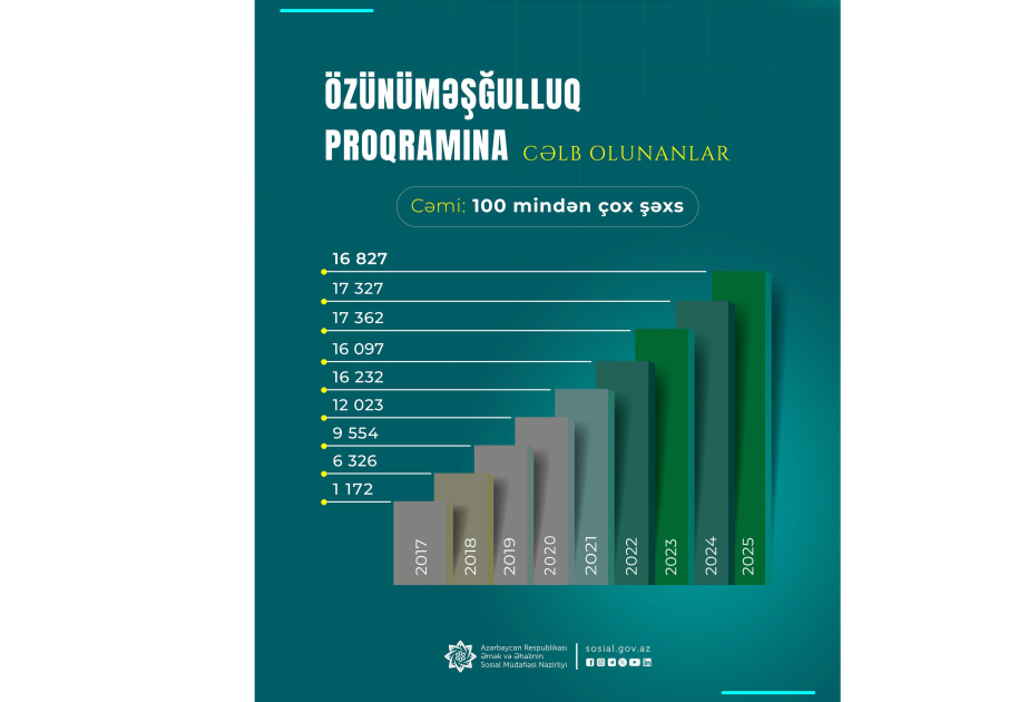 16 min 827 nəfər özünüməşğulluq proqramına cəlb olunub