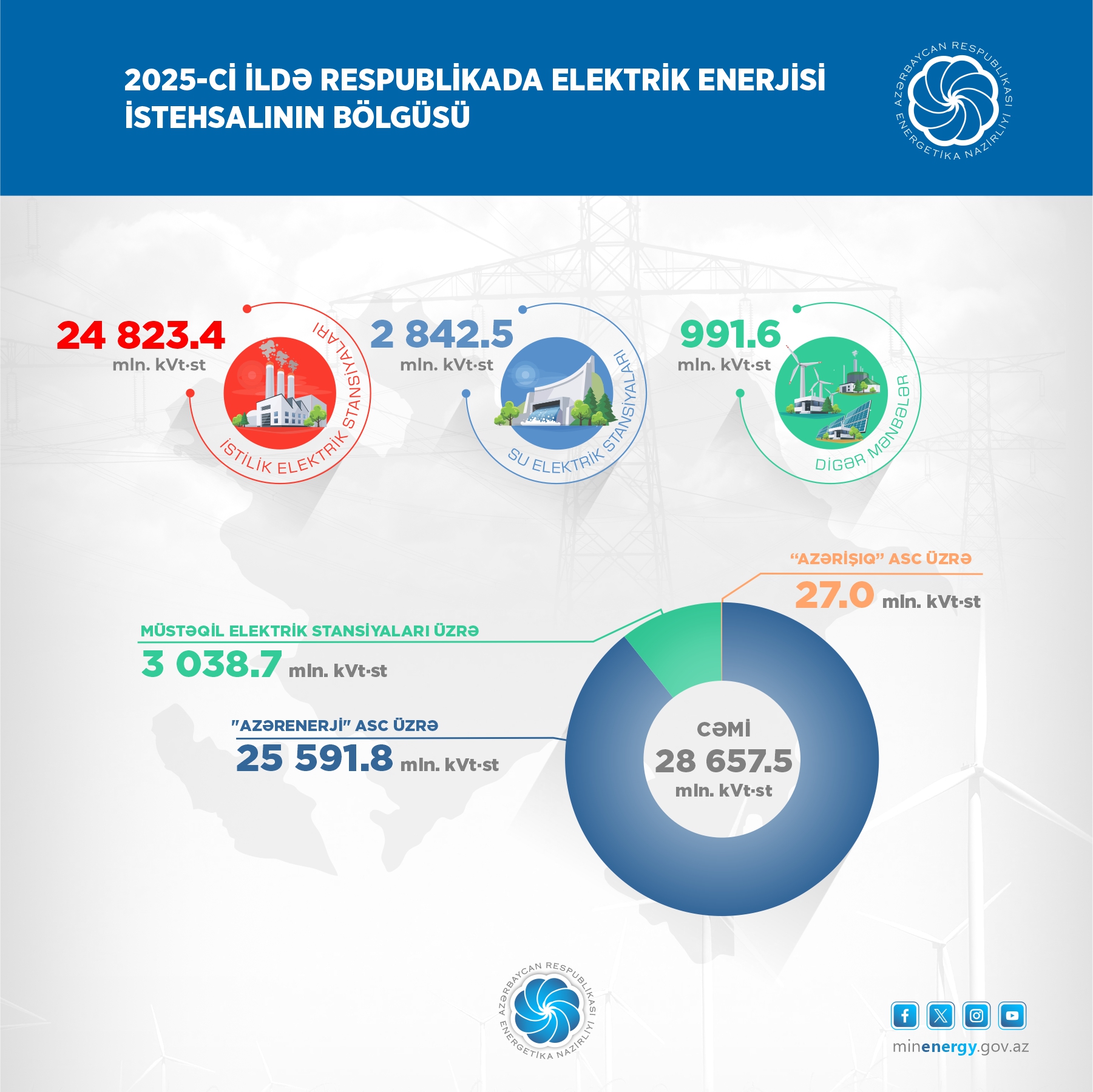 Ötən il külək və günəş enerjisi istehsalı 162,3 mln. kVt·st artıb