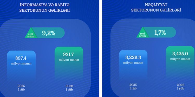 Bu ilin I rübündə Azərbaycanın nəqliyyat sektoru üzrə gəlirləri 3,4 milyard manatı ötüb